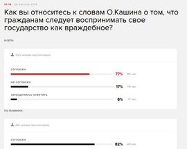 "Эхо Москвы" провело на сайте и в эфире опросы о том, должны ли россияне считать свою страну врагом